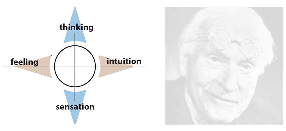 interpretive planning diagram linking functional qualities with Carl Jung's theory of psychological types