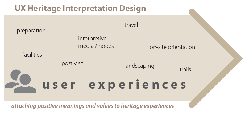 interpretive planning user experience (UX) diagram